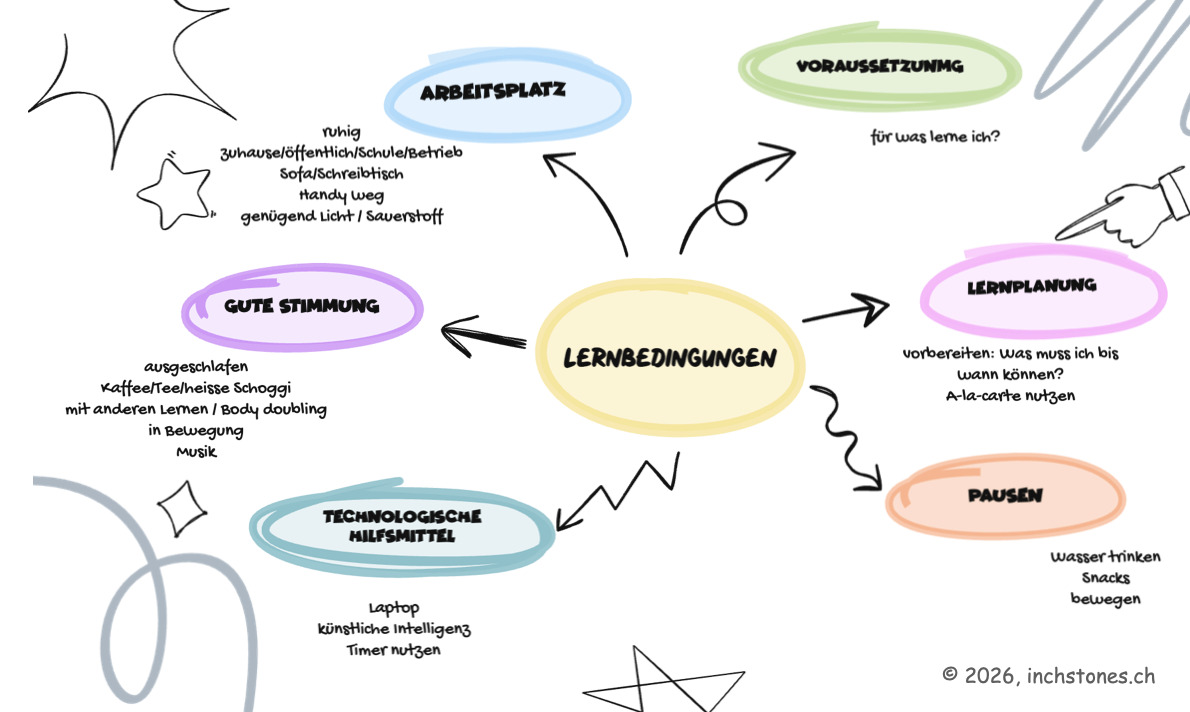 Mindmap der Lernbedingungen